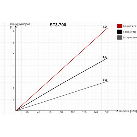 Siłownik Cylinder TELESKOP 700mm 5T Przyczep WYWRÓT Na Tył + MOCOWANIA